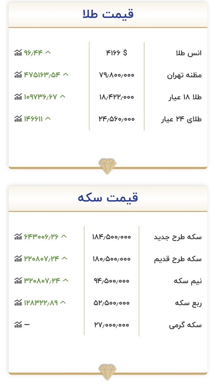 آخرین قیمت طلا و سکه امروز چهارشنبه ۱۴ مرداد/ سقف طلا و سکه شکست + جدول