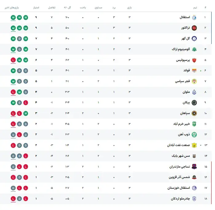 جدول لیگ برتر هفته سوم بعد از باخت پرسپولیس جدول لیگ برتر هفته سوم بعد از باخت پرسپولیس