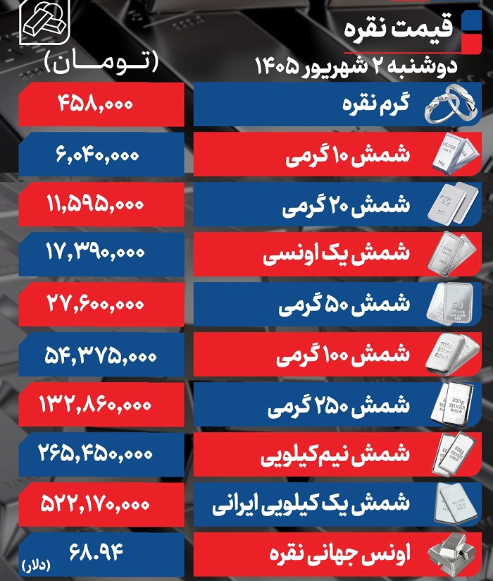 قیمت نقره امروز دوشنبه ۲ شهریور ۱۴۰۵ / شمش نقره یک کیلویی به ۲۲۲ میلیون تومان رسید + جدول قیمت نقره امروز دوشنبه ۲ شهریور ۱۴۰۵ / شمش نقره یک کیلویی به ۲۲۲ میلیون تومان رسید + جدول