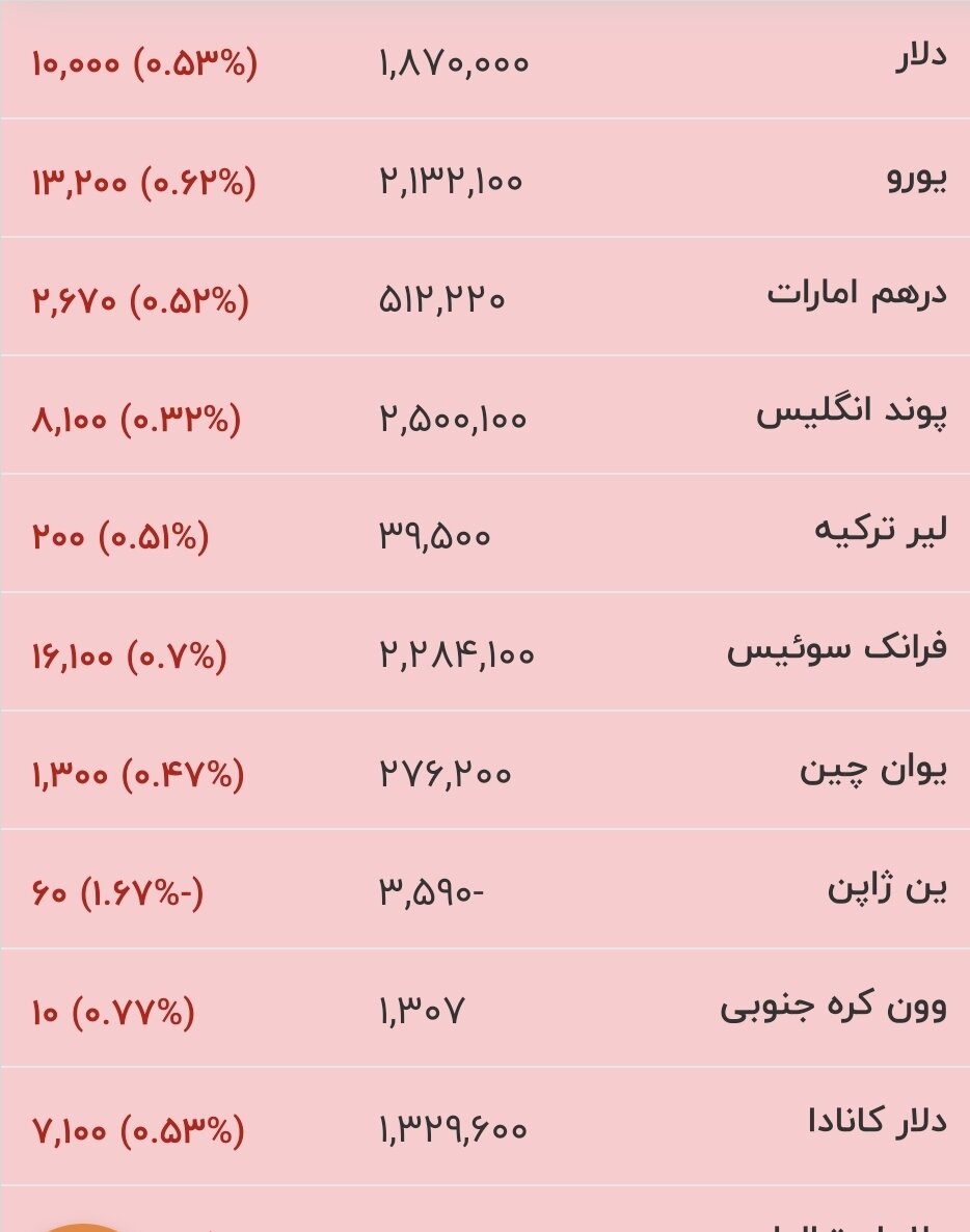 آخرین قیمت دلار، یورو و سایر ارز‌ها امروز ۶ مرداد ماه ۱۴۰۵/ جدول