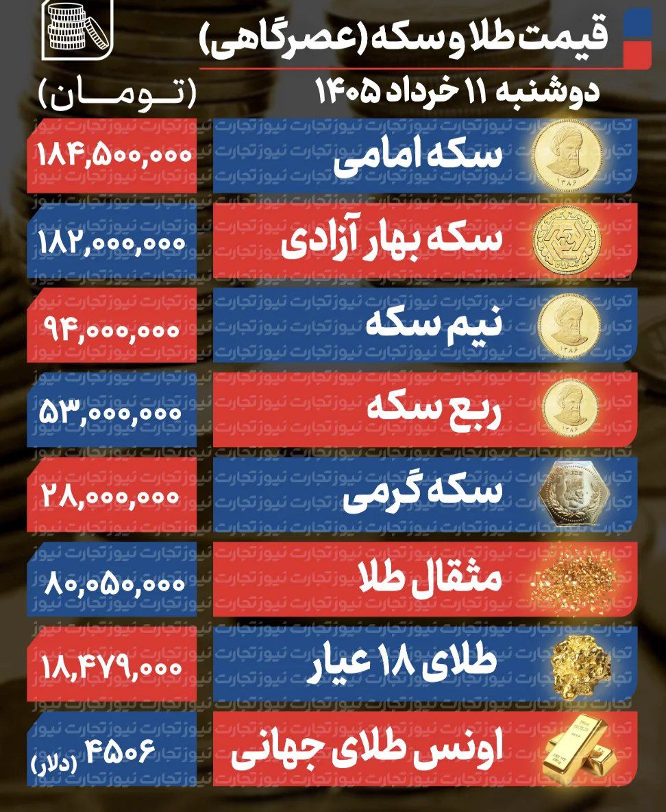 پیش بینی قیمت طلا و سکه سه شنبه ۱۲ خرداد ۱۴۰۵ / طلا در آستانه فتح قلههای تازه یا اصلاح موقت؟ پیش بینی قیمت طلا و سکه سه شنبه ۱۲ خرداد ۱۴۰۵ / طلا در آستانه فتح قلههای تازه یا اصلاح موقت؟