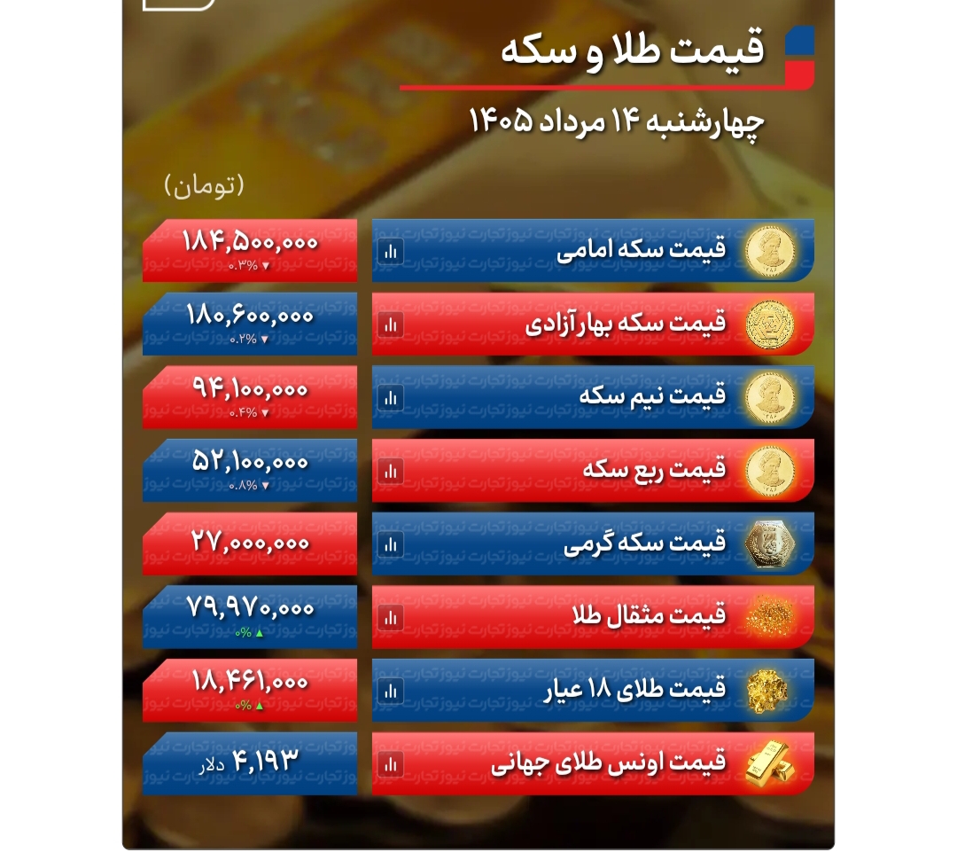 پیش بینی قیمت طلا و سکه پنجشنبه ۱۵ مرداد ۱۴۰۵