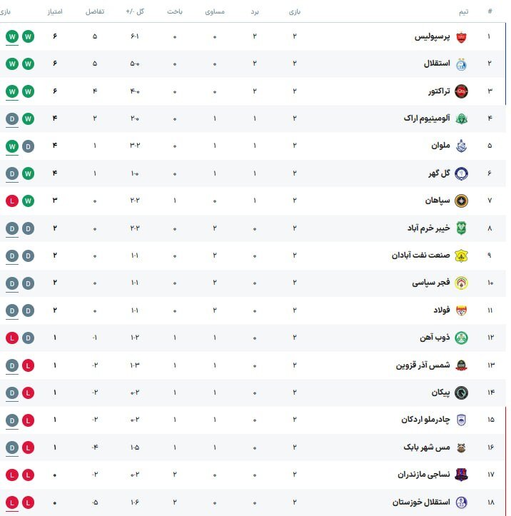 جدول ردهبندی لیگ برتر فوتبال ایران در پایان هفته دوم با صدرنشینی پرسپولیس جدول ردهبندی لیگ برتر فوتبال ایران در پایان هفته دوم با صدرنشینی پرسپولیس