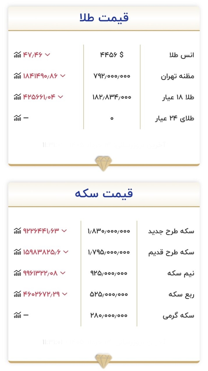 قیمت جدید طلا و سکه امروز ۱۳ خرداد ماه ۱۴۰۵ + جدول قیمت جدید طلا و سکه امروز ۱۳ خرداد ماه ۱۴۰۵ + جدول