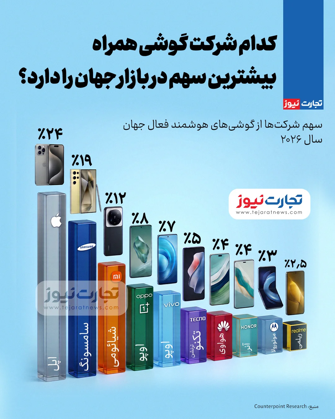 اینفوگرافیک | کدام شرکت گوشی همراه بیشترین سهم در بازار جهان را دارد؟