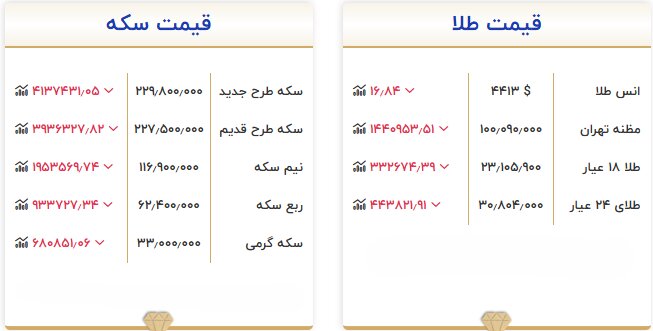 آخرین قیمت طلا و سکه امروز ۱۶ شهریور ۱۴۰۵ آخرین قیمت طلا و سکه امروز ۱۶ شهریور ۱۴۰۵