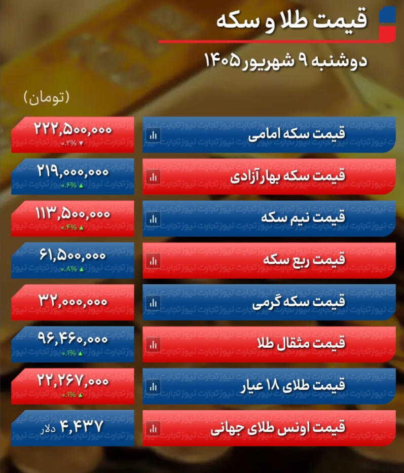 پیش بینی قیمت طلا و سکه سه شنبه ۱۰ شهریور ۱۴۰۵ / بازار طلا باز هم تکان خورد؟ پیش بینی قیمت طلا و سکه سه شنبه ۱۰ شهریور ۱۴۰۵ / بازار طلا باز هم تکان خورد؟