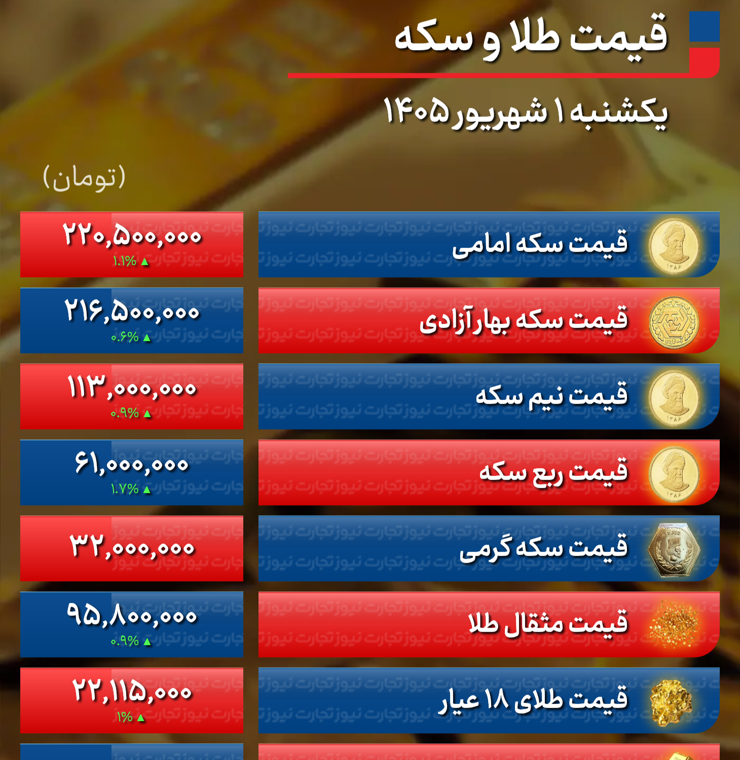 پیش بینی قیمت طلا و سکه دوشنبه ۲ شهریور ۱۴۰۵ / سکه امامی ۲۲۰ میلیونی شد؛ سیگنال سیاسی میتواند روند صعودی را متوقف کند + جدول پیش بینی قیمت طلا و سکه دوشنبه ۲ شهریور ۱۴۰۵ / سکه امامی ۲۲۰ میلیونی شد؛ سیگنال سیاسی میتواند روند صعودی را متوقف کند + جدول