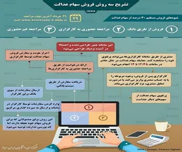 اینفوگرافیک / تشریح سه روش فروش سهام عدالت