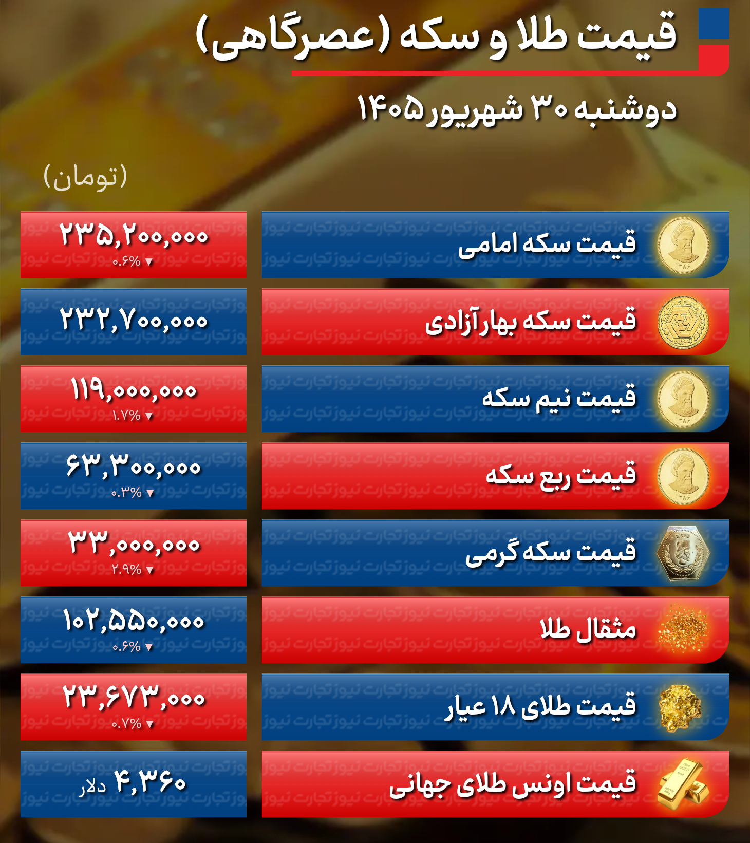 پیش بینی قیمت طلا و سکه سه شنبه ۳۱ شهریور ۱۴۰۵ + جدول پیش بینی قیمت طلا و سکه سه شنبه ۳۱ شهریور ۱۴۰۵ + جدول