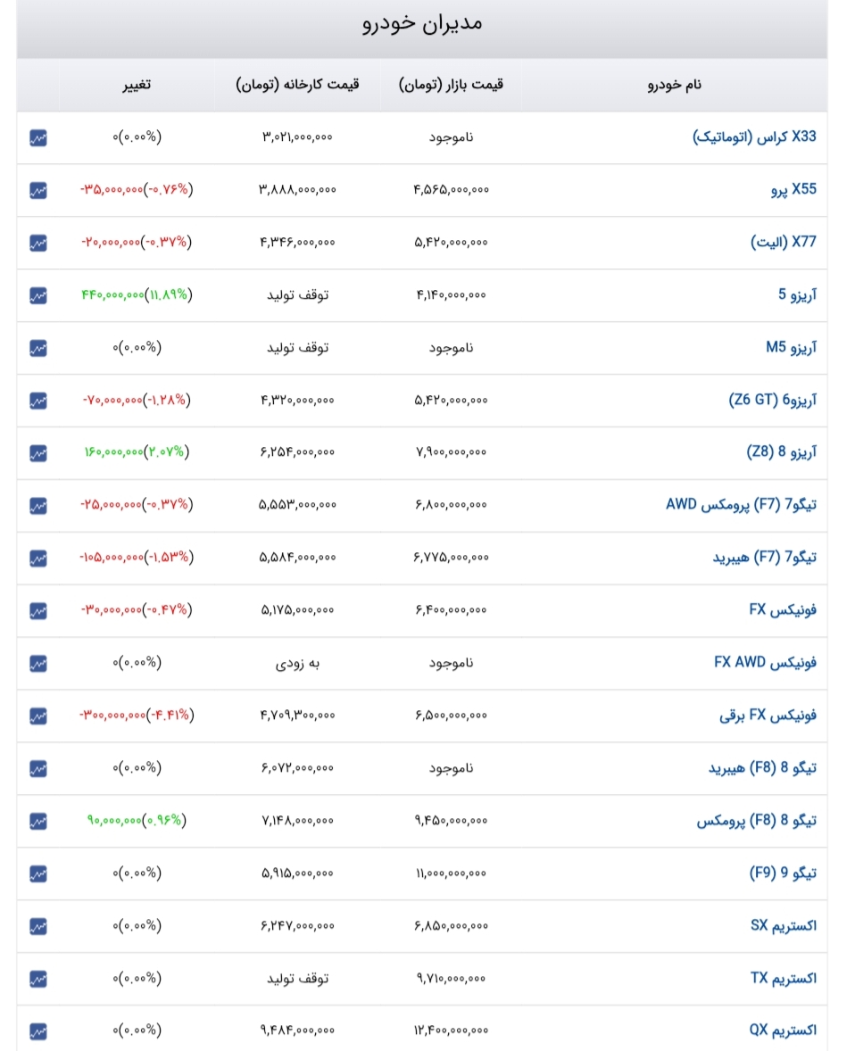جدول آخرین قیمت ایران خودرو، سایپا، مدیران خودرو، کرمان موتور، بهمن موتور و سایر شرکتها امروز یکشنبه ۵ مهر ۱۴۰۵ جدول آخرین قیمت ایران خودرو، سایپا، مدیران خودرو، کرمان موتور، بهمن موتور و سایر شرکتها امروز یکشنبه ۵ مهر ۱۴۰۵