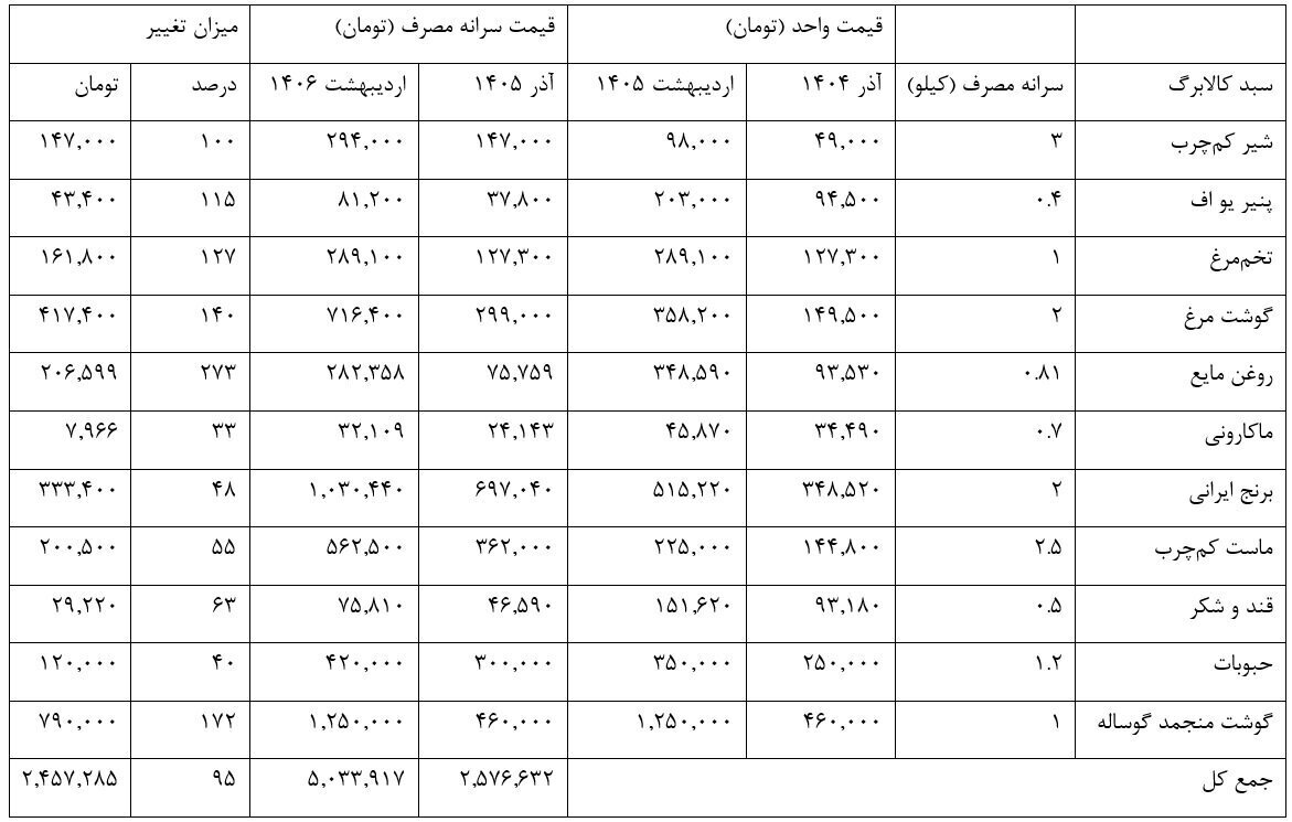 جدیدترین تصمیم درباره رقم کالابرگ اعلام شد / جزئیات شارژ ششمین مرحله رقم کالابرگ جدیدترین تصمیم درباره رقم کالابرگ اعلام شد / جزئیات شارژ ششمین مرحله رقم کالابرگ