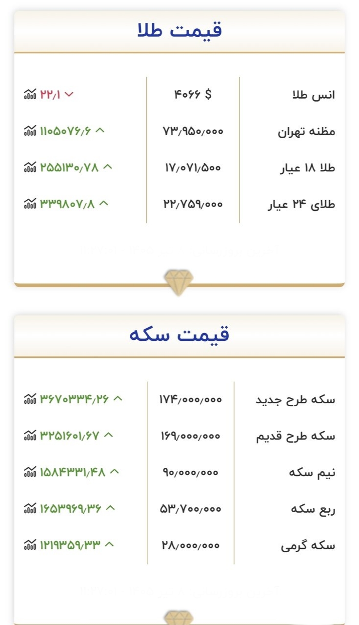 آخرین قیمت طلا و سکه امروز ۸ تیرماه ۱۴۰۵ / طلا به مرز حساس قیمتی رسید + جدول