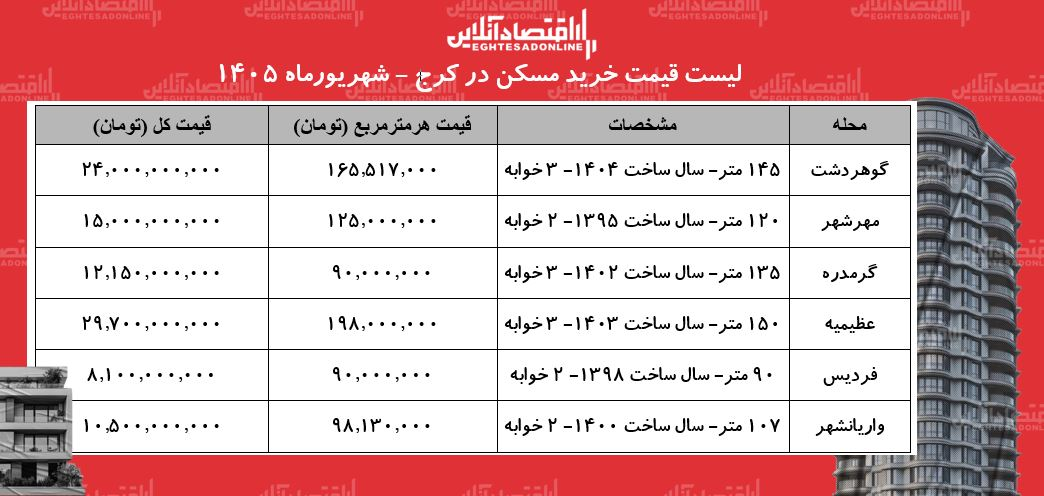 لیست قیمت خرید مسکن در کرج/ قیمت هر متر آپارتمان در عظیمیه، مهرشهر، فردیس و... چقدر است؟ + جدول لیست قیمت خرید مسکن در کرج/ قیمت هر متر آپارتمان در عظیمیه، مهرشهر، فردیس و... چقدر است؟ + جدول