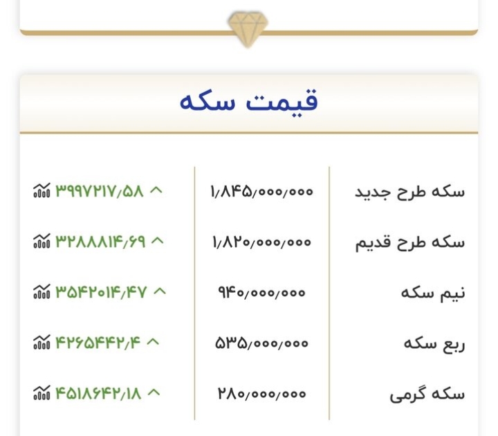 آخرین قیمت طلا و سکه امروز ۱۲ خرداد ماه ۱۴۰۵ + جدول آخرین قیمت طلا و سکه امروز ۱۲ خرداد ماه ۱۴۰۵ + جدول