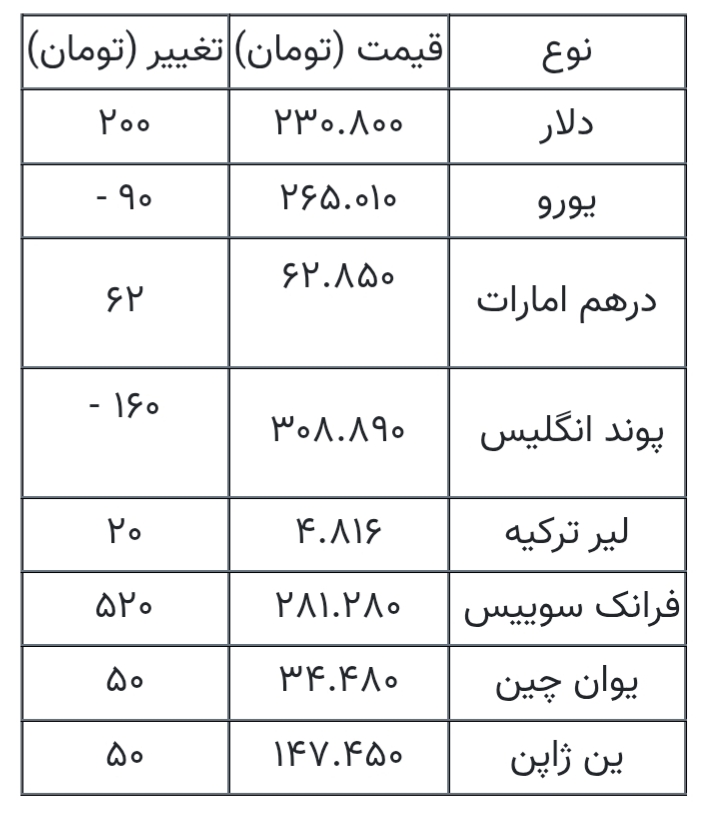 قیمت دلار، یورو و انواع ارزها ۳۰ شهریور ۱۴۰۵ هنگام بسته شدن بازار + جدول قیمت دلار، یورو و انواع ارزها ۳۰ شهریور ۱۴۰۵ هنگام بسته شدن بازار + جدول