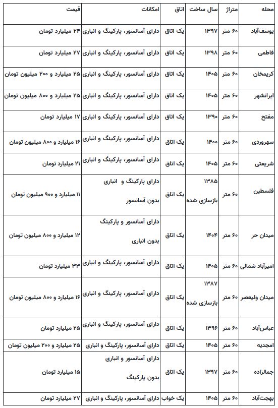 جدول قیمت آپارتمان در تهران