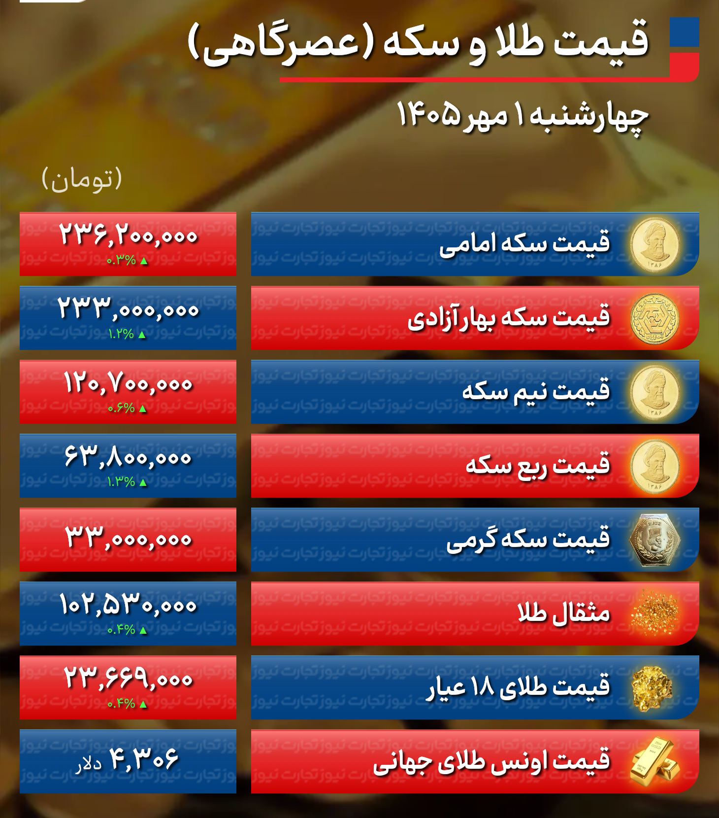 پیش بینی قیمت طلا و سکه پنجشنبه ۲ مهر ۱۴۰۵ / بازار طلا بر مدار صعود + جدول