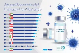 اینفوگرافیک| ایران، هفدهمین کشور موفق جهان در واکسیناسیون کرونا