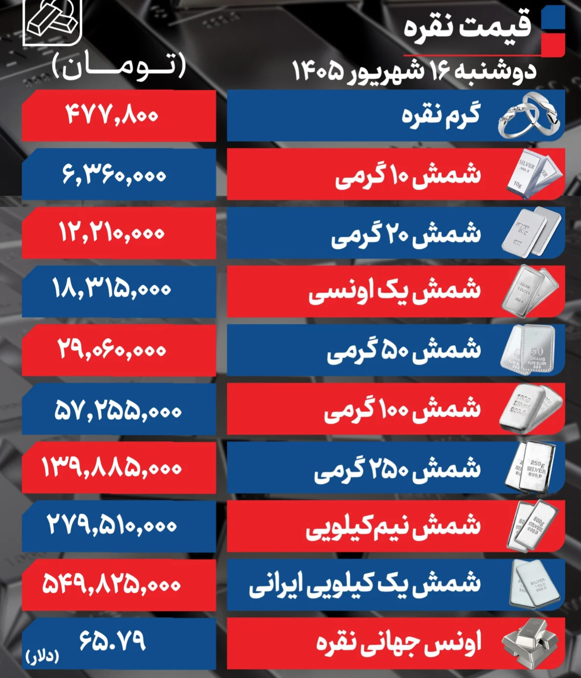 آخرین قیمت نقره امروز دوشنبه ۱۶ شهریور ۱۴۰۵ + جدول آخرین قیمت نقره امروز دوشنبه ۱۶ شهریور ۱۴۰۵ + جدول