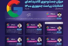 اینفوگرافیک|میزان جست‌وجوی کلید‌واژه‌های مرتبط با کاندیداهای انتخابات ریاست‌جمهوری ۱۴۰۰ بعد از مناظره اول