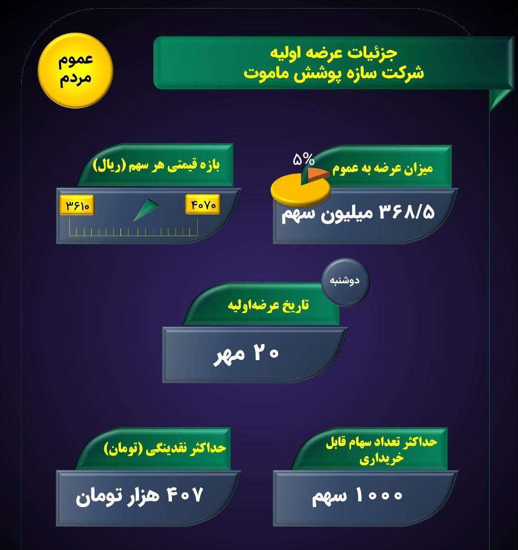 جزییات عرضه اولیه فساپ دوشنبه ۲۰ مهر ۱۴۰۵ | شرایط ثبت سفارش و سهمیه هر کد جزییات عرضه اولیه فساپ دوشنبه ۲۰ مهر ۱۴۰۵ | شرایط ثبت سفارش و سهمیه هر کد