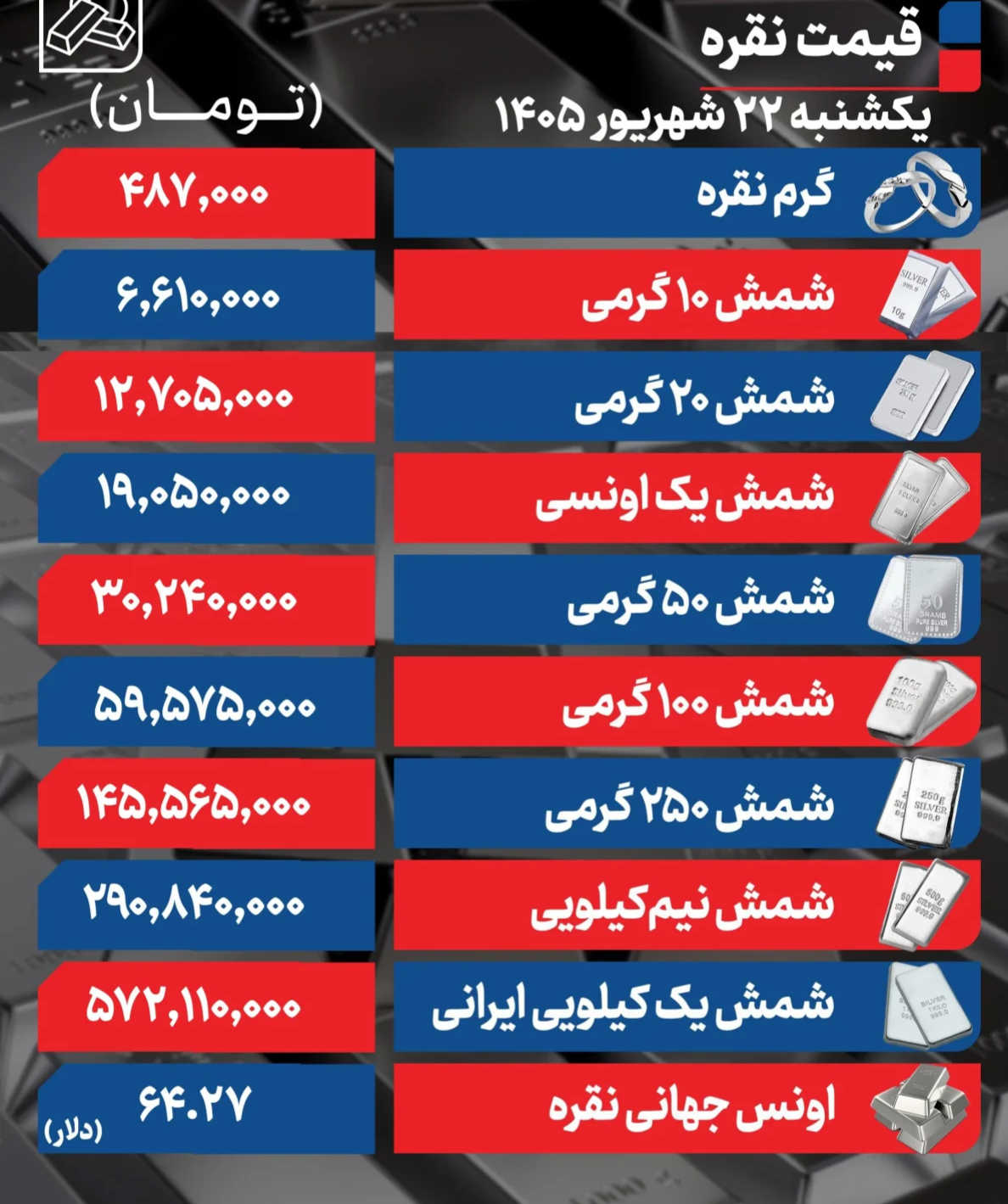 آخرین قیمت نقره امروز یکشنبه ۲۲ شهریور ۱۴۰۵ + جدول آخرین قیمت نقره امروز یکشنبه ۲۲ شهریور ۱۴۰۵ + جدول