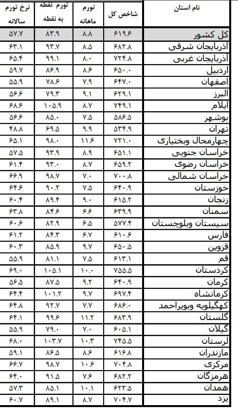تورم نقطه به نقطه در اردیبهشت از ۸۰ درصد عبور کرد / تورم نقطهای روغن؛ ۲۶۶ درصد، گوشت قرمز؛ ۱۷۵ درصد و شیر و پنیر و تخم مرغ؛ ۱۶۱ درصد + جدول تورم نقطه به نقطه در اردیبهشت از ۸۰ درصد عبور کرد / تورم نقطهای روغن؛ ۲۶۶ درصد، گوشت قرمز؛ ۱۷۵ درصد و شیر و پنیر و تخم مرغ؛ ۱۶۱ درصد + جدول