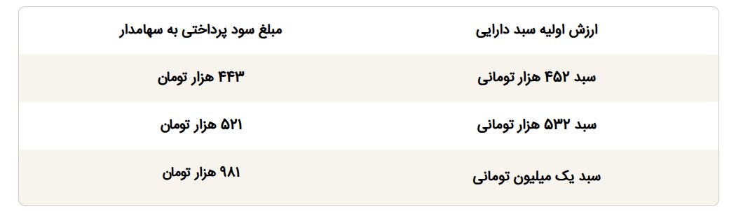 زمان واریز سود سهام عدالت ۱۴۰۵؛ آخرین اخبار و جزئیات آزادسازی سهام عدالت زمان واریز سود سهام عدالت ۱۴۰۵؛ آخرین اخبار و جزئیات آزادسازی سهام عدالت