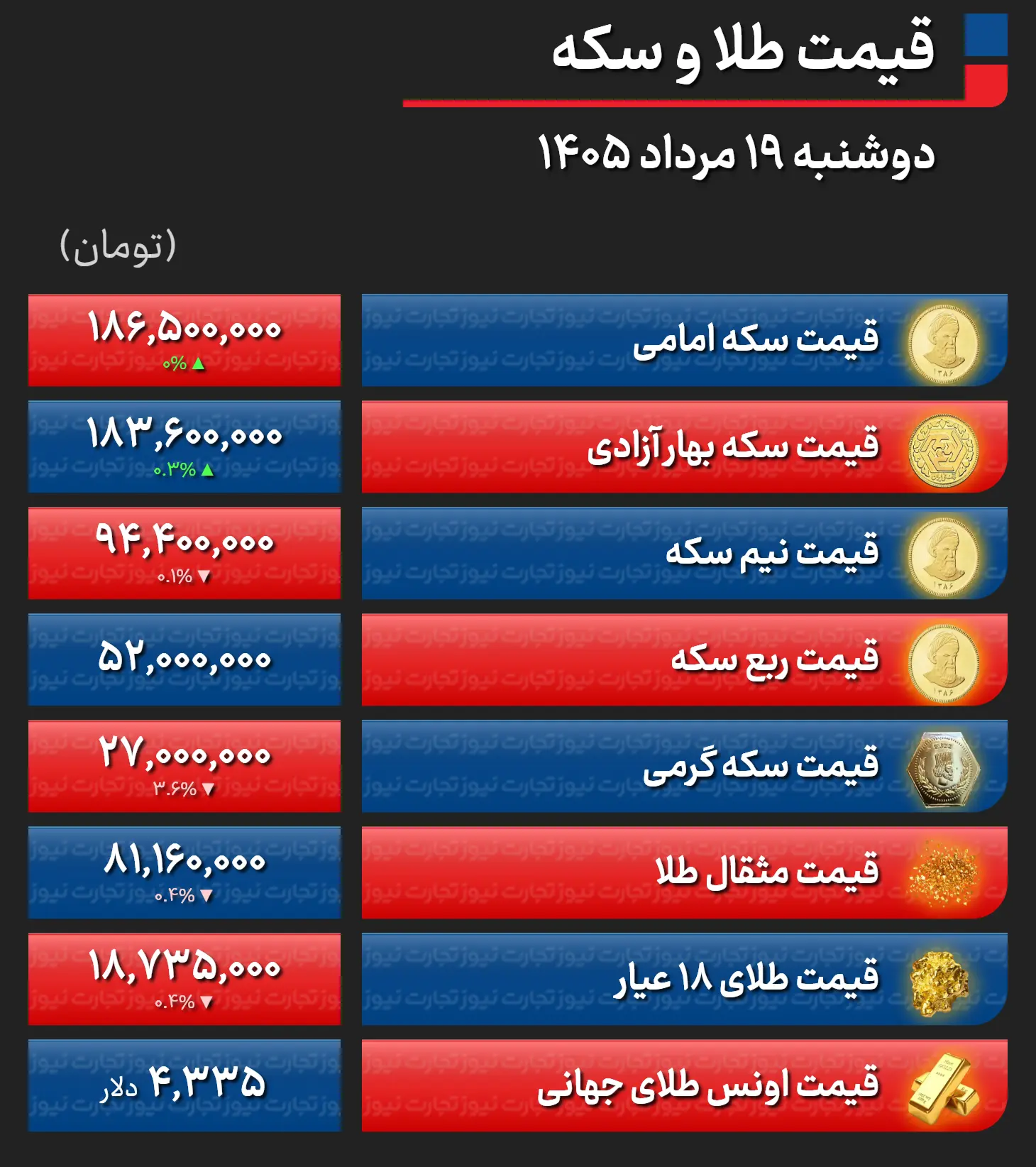 پیش بینی قیمت طلا و سکه سه شنبه ۲۰ مرداد ۱۴۰۵ / مثقال طلا وارد کانال ۸۱ میلیون شد + جدول پیش بینی قیمت طلا و سکه سه شنبه ۲۰ مرداد ۱۴۰۵ / مثقال طلا وارد کانال ۸۱ میلیون شد + جدول