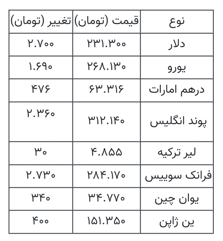 قیمت دلار، یورو و انواع ارزها امروز ۲۳ شهریور ۱۴۰۵ هنگام بسته شدن بازار/ دلار ۲۳۱ هزار تومان شد + جدول قیمت دلار، یورو و انواع ارزها امروز ۲۳ شهریور ۱۴۰۵ هنگام بسته شدن بازار/ دلار ۲۳۱ هزار تومان شد + جدول