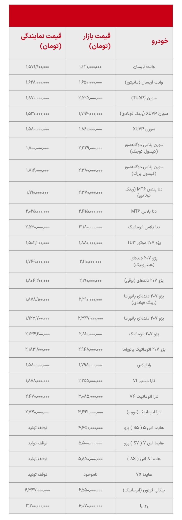 قیمت ایران خودرو امروز جمعه ۱۳ شهریور ۱۴۰۵ + جدول قیمت محصولات ایران خودرو بازار و نمایندگی قیمت ایران خودرو امروز جمعه ۱۳ شهریور ۱۴۰۵ + جدول قیمت محصولات ایران خودرو بازار و نمایندگی