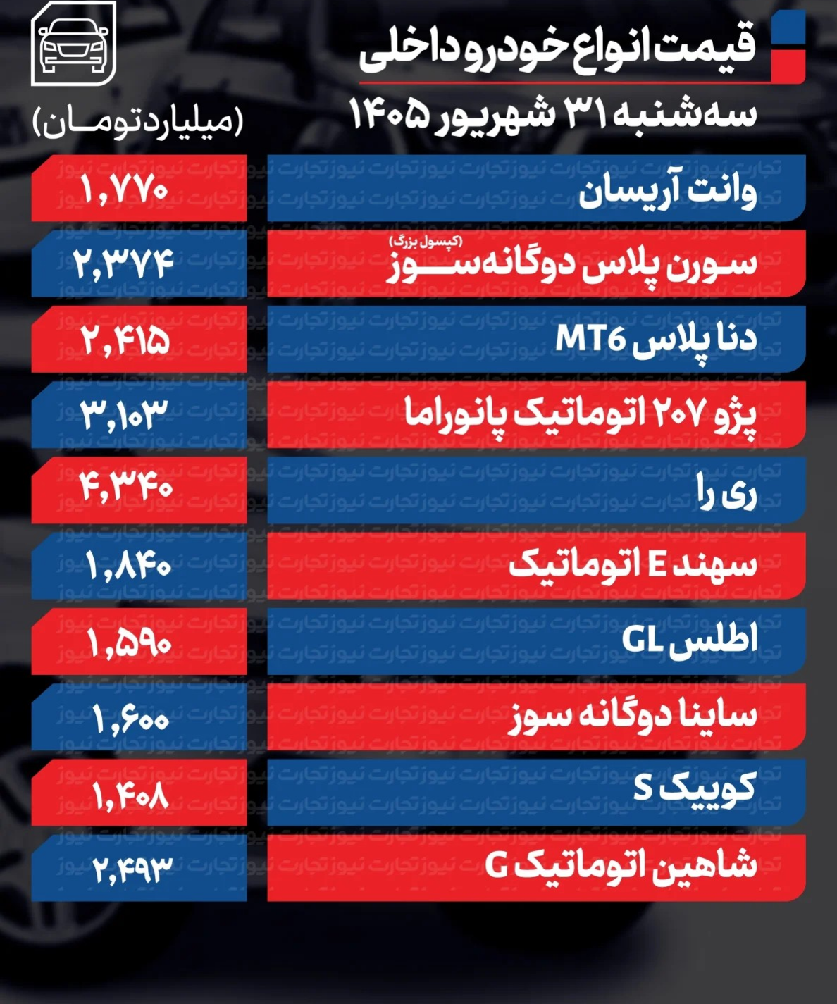 جدول آخرین قیمت خودرو امروز سهشنبه ۳۱ شهریور ۱۴۰۵ جدول آخرین قیمت خودرو امروز سهشنبه ۳۱ شهریور ۱۴۰۵