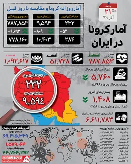 اینفوگرافیک | سقوط آزاد آمار روزانه کرونا در ایران