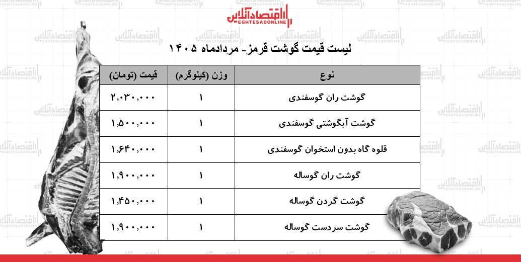 ران گوساله و گوسفندی کیلویی چند شد؟ / قیمت گوشت قرمز امروز سه شنبه ۲۰ مردادماه ۱۴۰۵ ران گوساله و گوسفندی کیلویی چند شد؟ / قیمت گوشت قرمز امروز سه شنبه ۲۰ مردادماه ۱۴۰۵