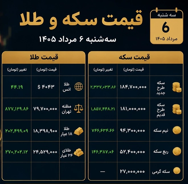 آخرین قیمت سکه و طلا امروز سه شنبه ۶ مرداد ۱۴۰۵