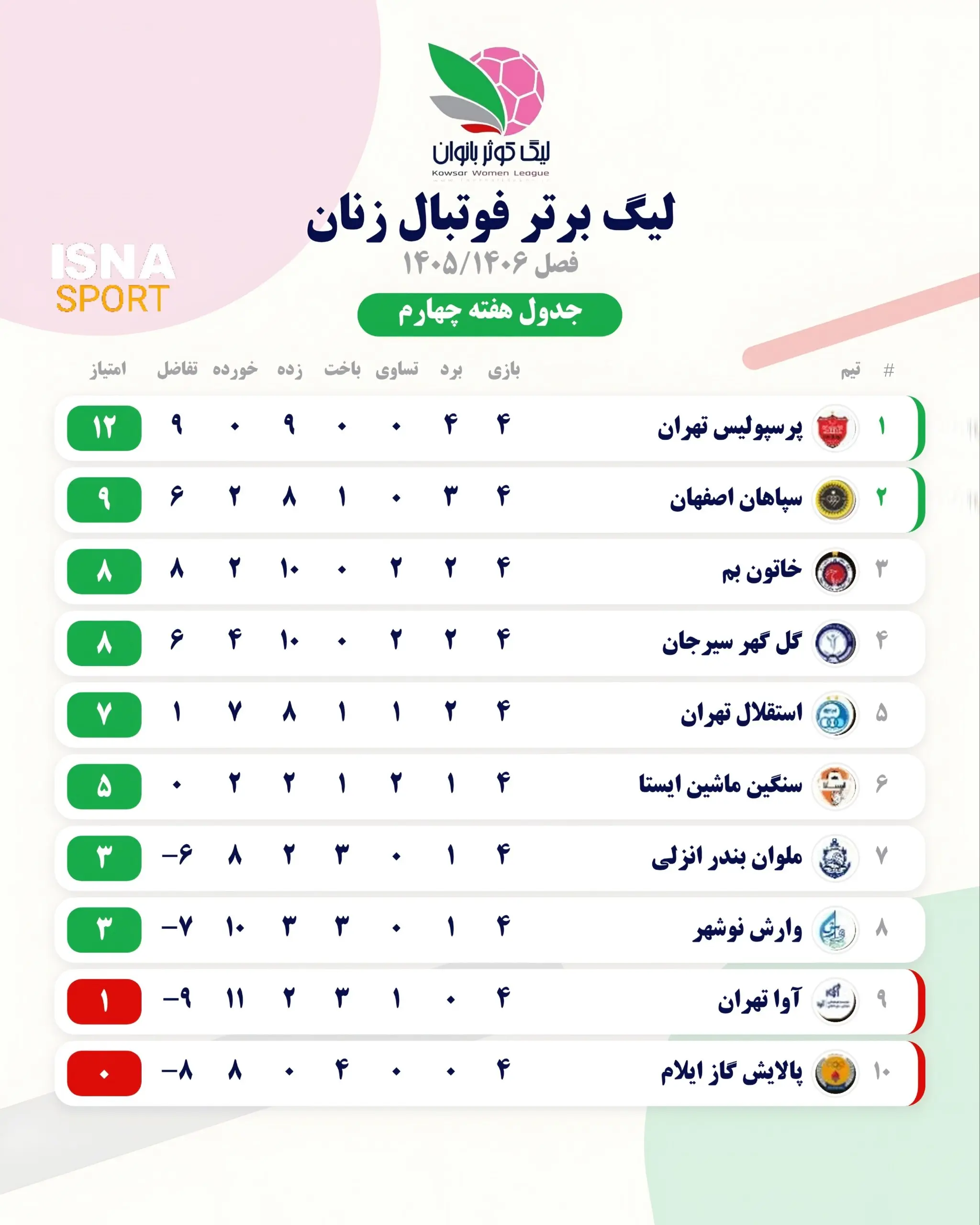 نتایج و جدول رده‌بندی لیگ برتر فوتبال زنان ایران در پایان هفته چهارم