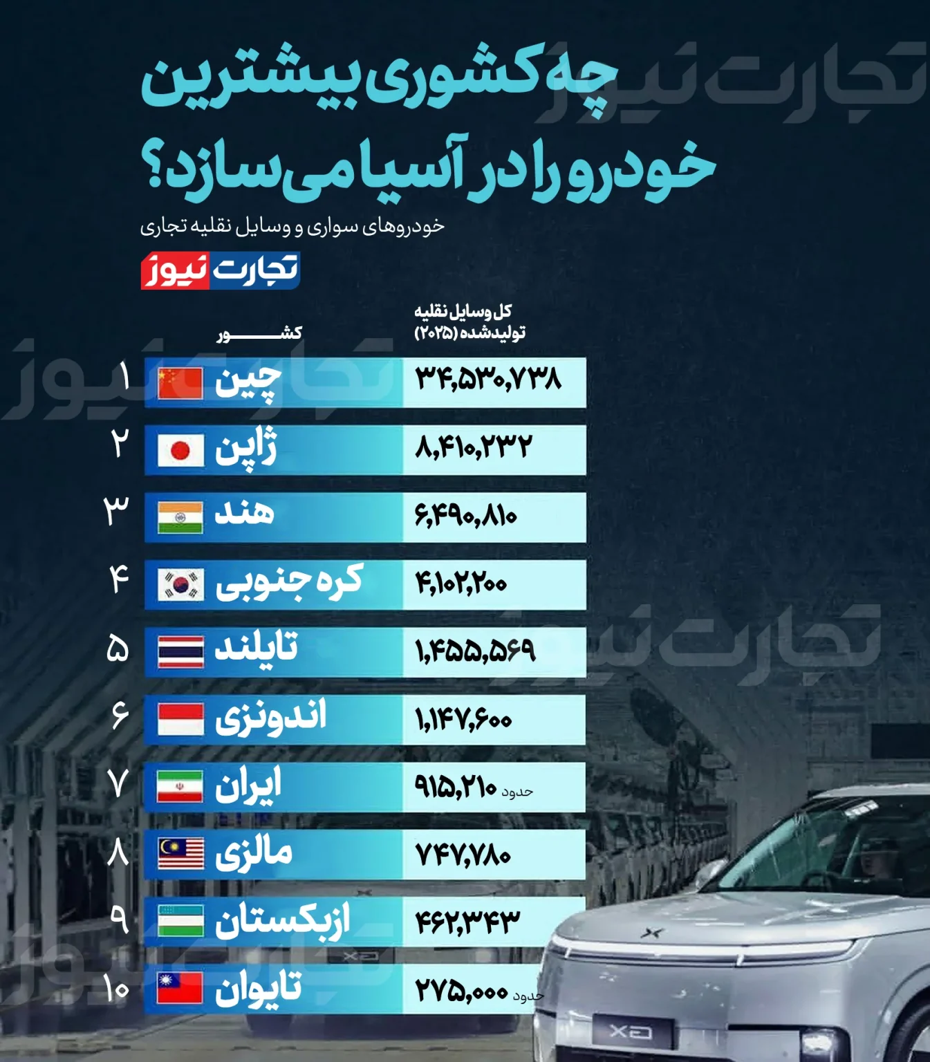 کدام کشورها بیشترین خودرو را در آسیا میسازند؟ / اینفوگرافیک کدام کشورها بیشترین خودرو را در آسیا میسازند؟ / اینفوگرافیک