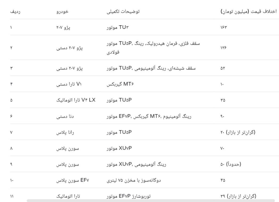 قیمت پیش ثبت نام ایران خودرو در دور سیزدهم؛ از پژو ۲۰۷ تا تارا و دنا؛ اختلاف قیمت از ۱۰ تا ۱۶۳ میلیون قیمت پیش ثبت نام ایران خودرو در دور سیزدهم؛ از پژو ۲۰۷ تا تارا و دنا؛ اختلاف قیمت از ۱۰ تا ۱۶۳ میلیون
