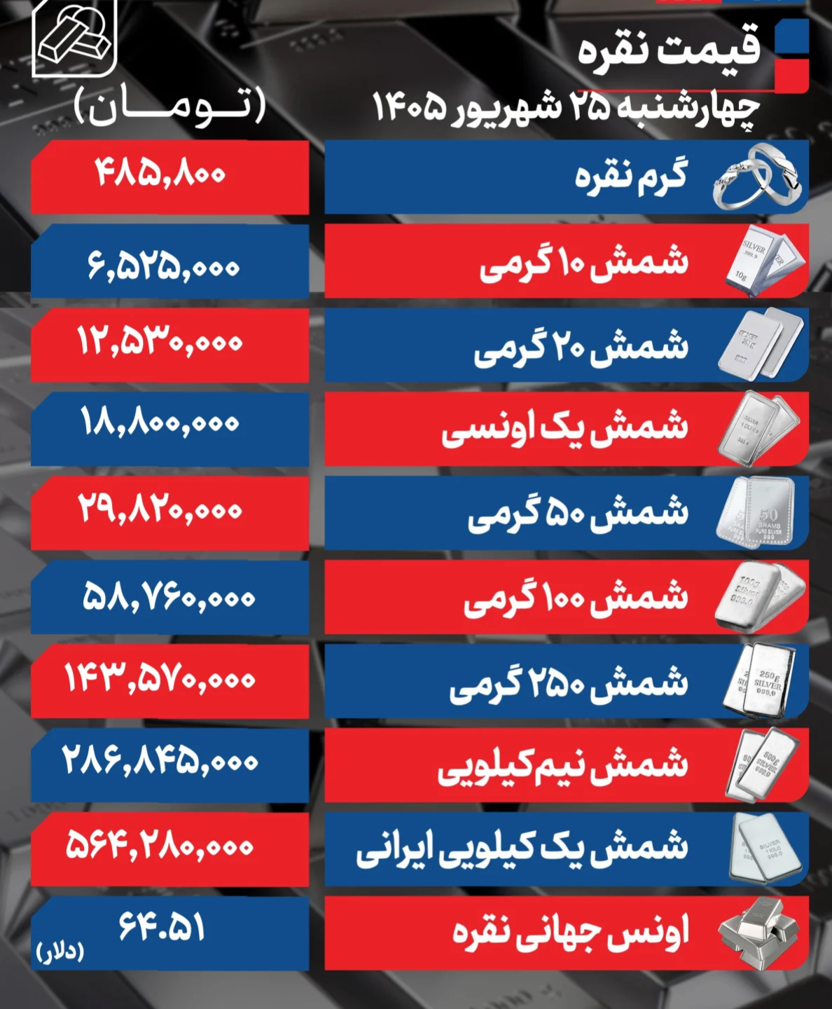قیمت نقره امروز چهارشنبه ۲۵ شهریور ۱۴۰۵ + جدول قیمت نقره امروز چهارشنبه ۲۵ شهریور ۱۴۰۵ + جدول