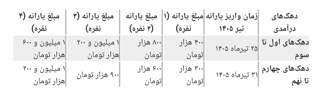 زمان واریز یارانه نقدی تیر ۱۴۰۵ اعلام شد + جدول مبالغ و جزئیات افزایش ۳ برابری زمان واریز یارانه نقدی تیر ۱۴۰۵ اعلام شد + جدول مبالغ و جزئیات افزایش ۳ برابری