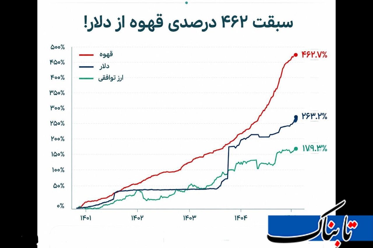 مورد عجیب در گرانی خوراکیها/ این کالا ۴۶۲ درصد گران شد مورد عجیب در گرانی خوراکیها/ این کالا ۴۶۲ درصد گران شد