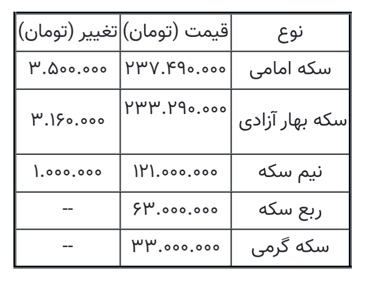 جدول قیمت سکه امروز ۳۱ شهریور ۱۴۰۵/ سکه ۳.۵۰۰.۰۰ تومان گران شد جدول قیمت سکه امروز ۳۱ شهریور ۱۴۰۵/ سکه ۳.۵۰۰.۰۰ تومان گران شد