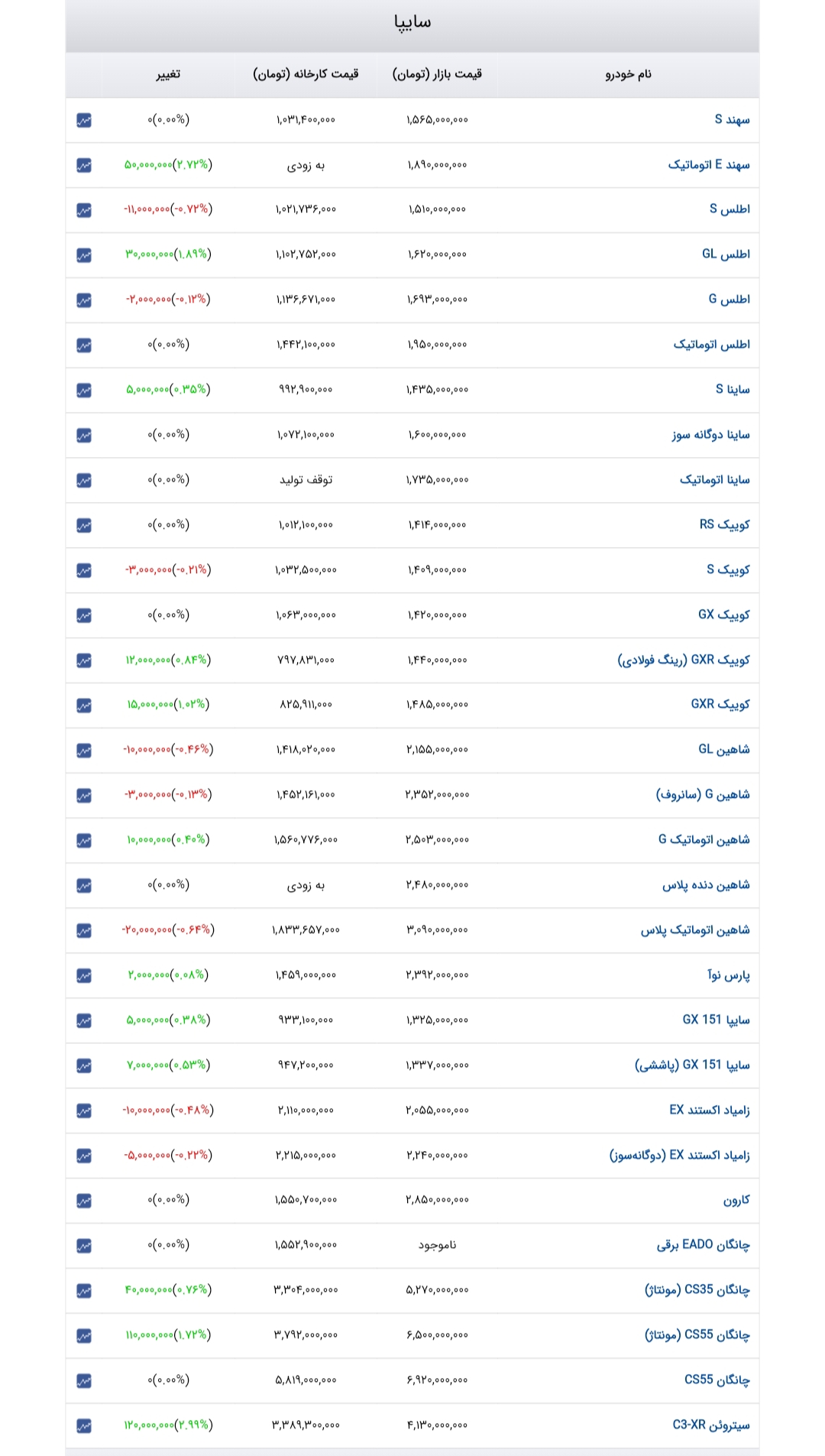 جدول آخرین قیمت ایران خودرو، سایپا، مدیران خودرو، کرمان موتور، بهمن موتور و سایر شرکتها امروز یکشنبه ۵ مهر ۱۴۰۵ جدول آخرین قیمت ایران خودرو، سایپا، مدیران خودرو، کرمان موتور، بهمن موتور و سایر شرکتها امروز یکشنبه ۵ مهر ۱۴۰۵