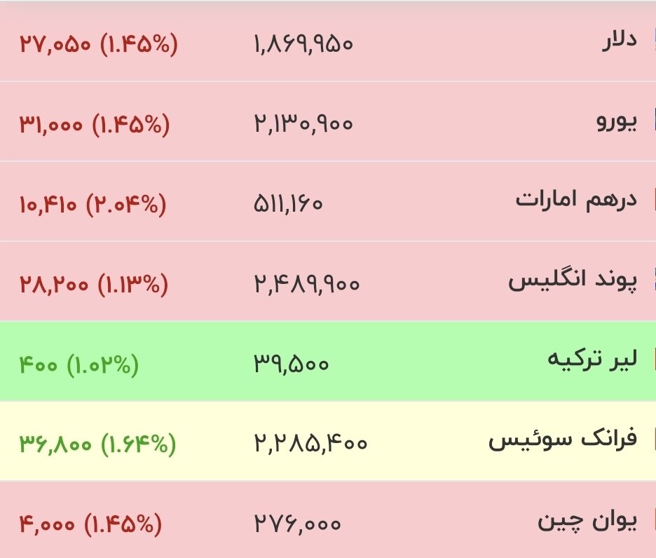 آخرین قیمت دلار، یورو و سایر ارز‌ها امروز ۴ مرداد ۱۴۰۵ / قیمت دلار ۳ کانال فرو ریخت + جدول