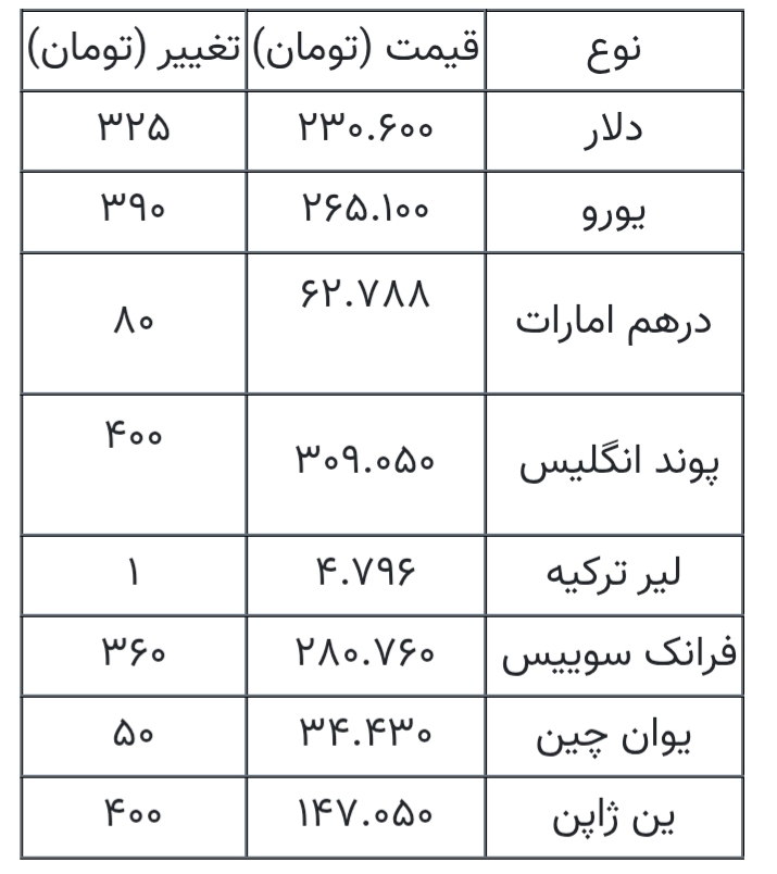 قیمت دلار، یورو و انواع ارزها ۲۹ شهریور ۱۴۰۵ هنگام بسته شدن بازار + جدول قیمت دلار، یورو و انواع ارزها ۲۹ شهریور ۱۴۰۵ هنگام بسته شدن بازار + جدول