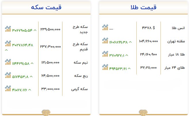 آخرین قیمت طلا و سکه امروز ۲۹ شهریور؛ سکه ۲۴۰ میلیون تومان را رد کرد؟ / جدول قیمتها آخرین قیمت طلا و سکه امروز ۲۹ شهریور؛ سکه ۲۴۰ میلیون تومان را رد کرد؟ / جدول قیمتها