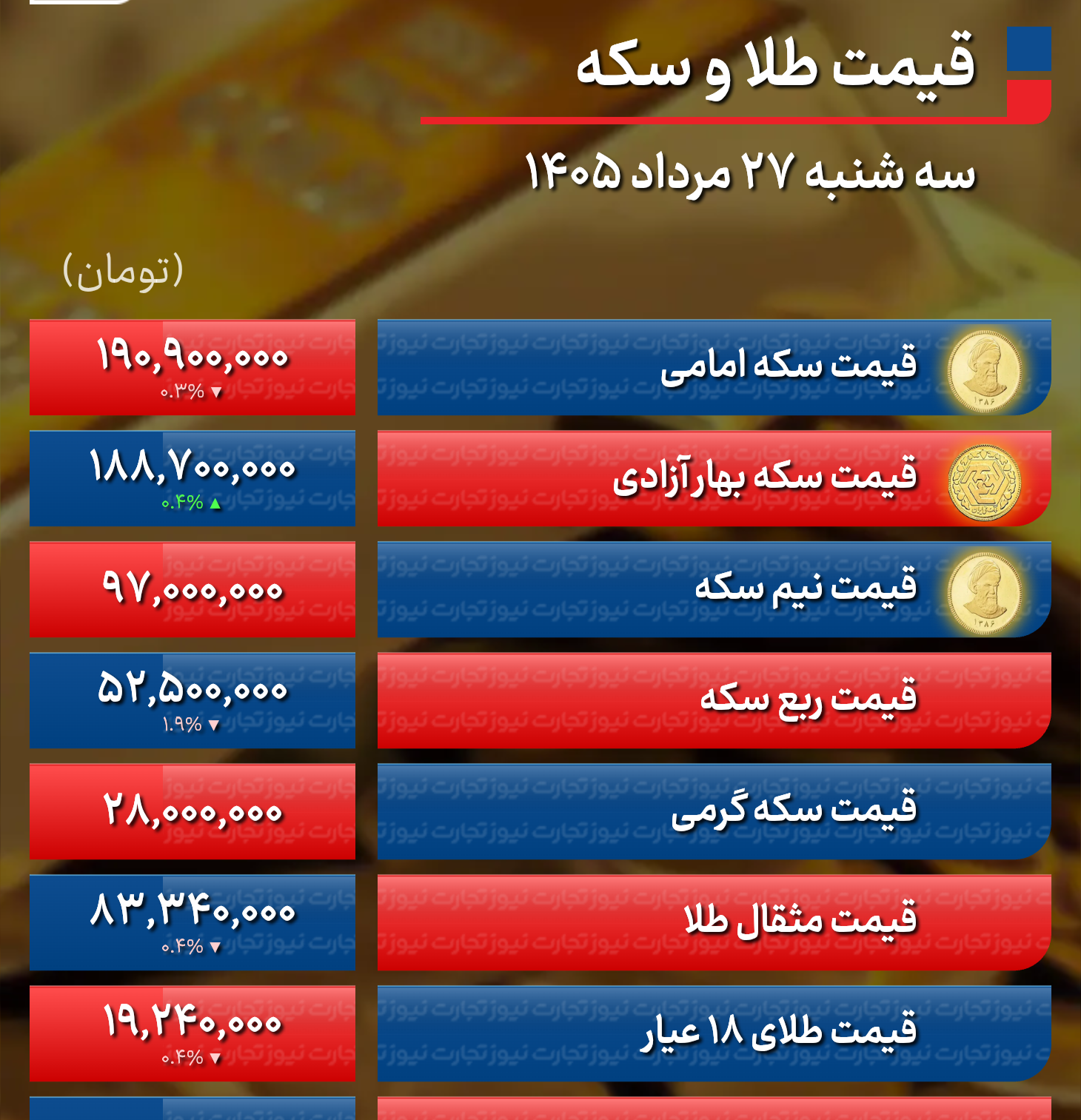 پیش بینی قیمت طلا و سکه چهارشنبه ۲۸ مرداد ۱۴۰۵ / طلا در برابر اصلاح قیمت مقاومت میکند + جدول پیش بینی قیمت طلا و سکه چهارشنبه ۲۸ مرداد ۱۴۰۵ / طلا در برابر اصلاح قیمت مقاومت میکند + جدول