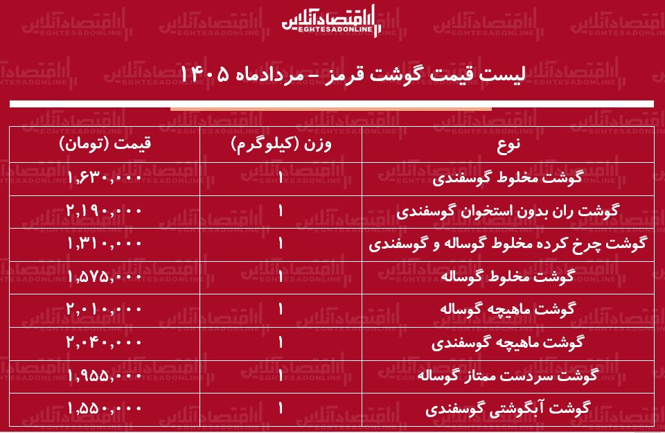 آخرین قیمت گوشت قرمز / گوشت آبگوشتی کیلویی چند شد؟ + جدول آخرین قیمت گوشت قرمز / گوشت آبگوشتی کیلویی چند شد؟ + جدول