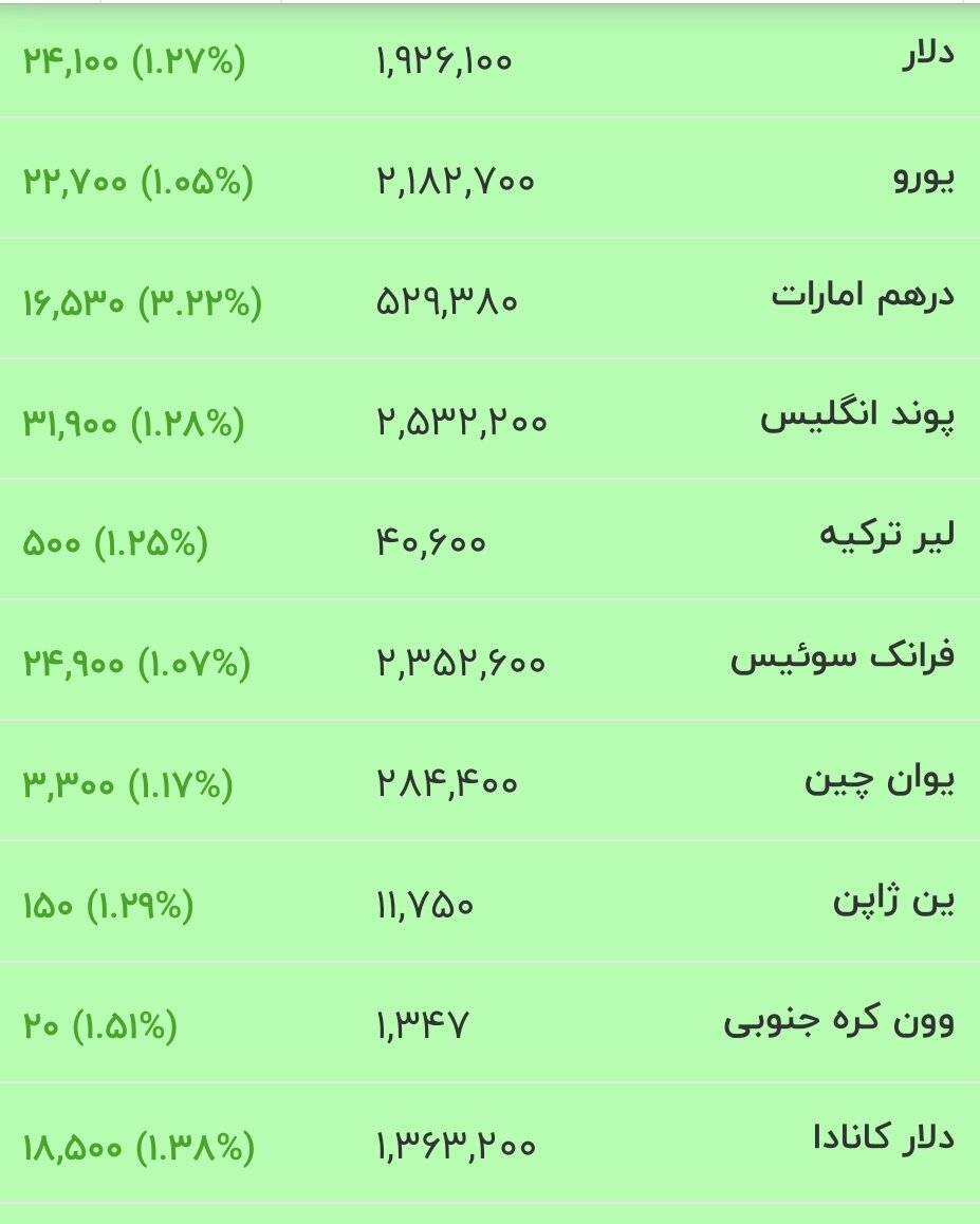 آخرین قیمت دلار، یورو و سایر ارزها امروز ۷ مرداد ماه ۱۴۰۵ + جدول آخرین قیمت دلار، یورو و سایر ارزها امروز ۷ مرداد ماه ۱۴۰۵ + جدول